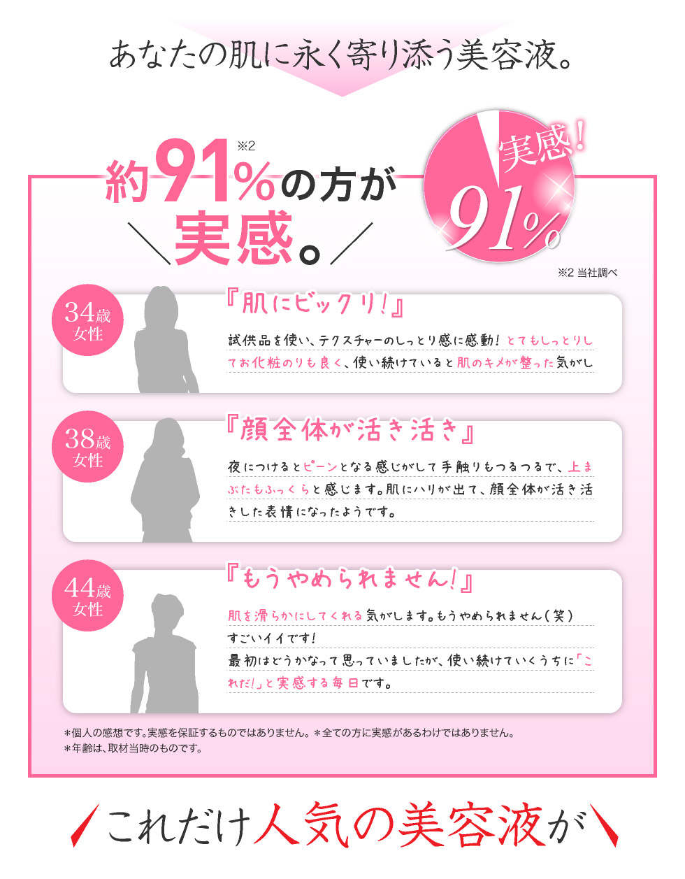 約91%の方が実感!